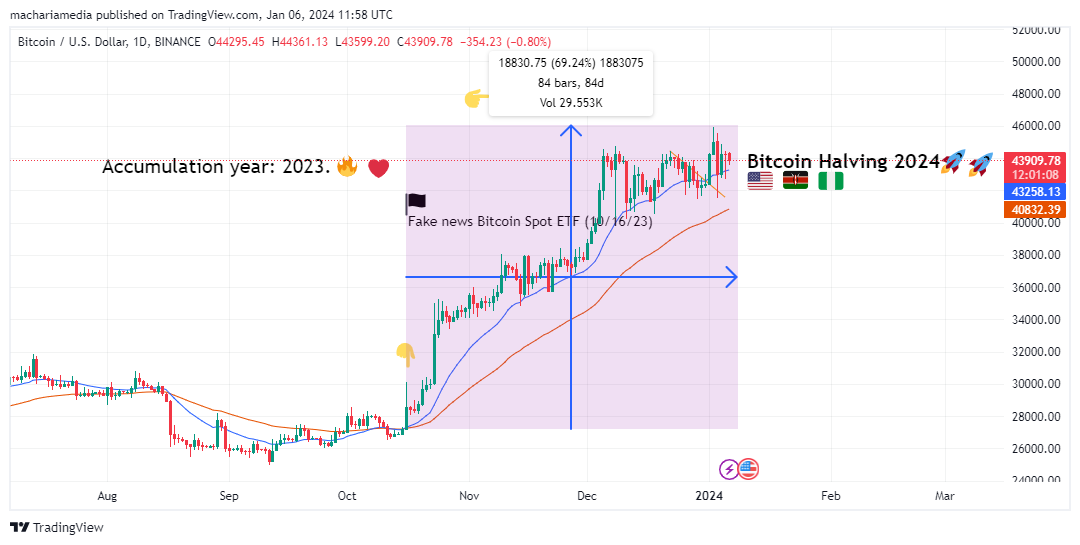Bitcoin trading view chart